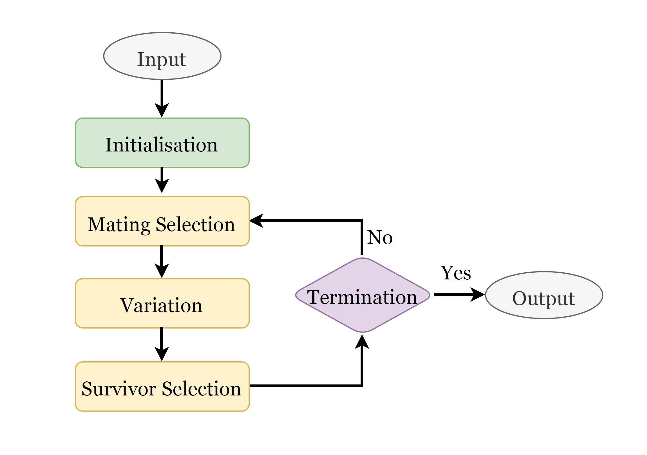 General framework of MOEAs.